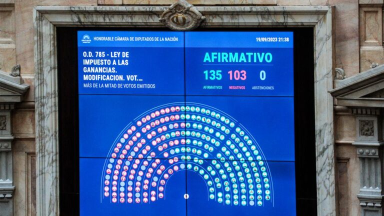 Diputados dio media sanción a la reforma del Impuesto a las Ganancias